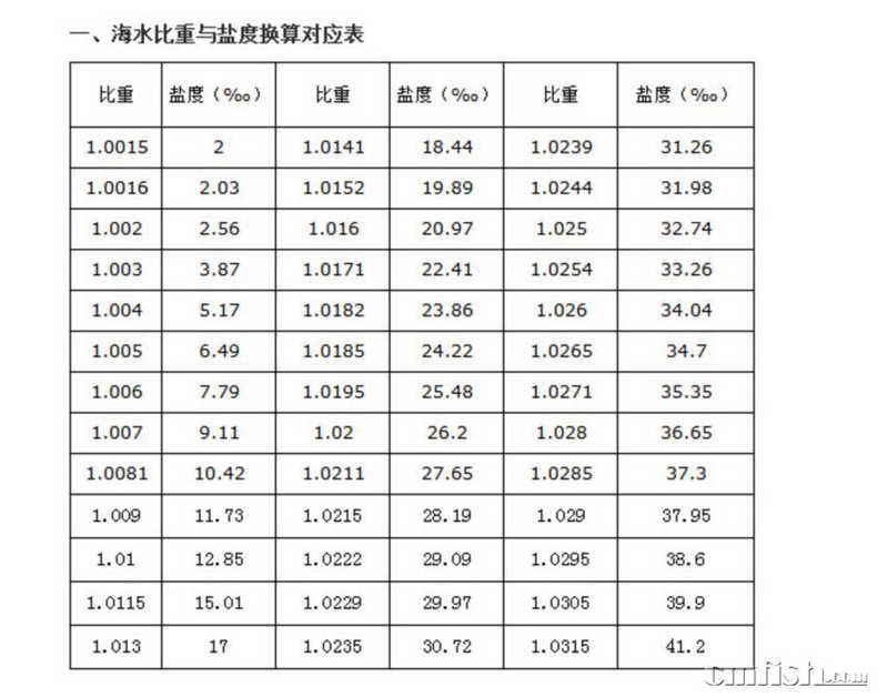 电子盐度计