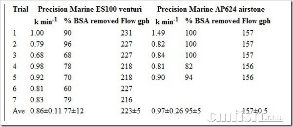 1ϸļ¼% BSA removal Ʋٷʺ͵ƲʣK min-1.jpg