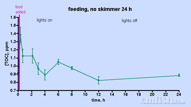 feeding,no skimmer 24 h.jpg